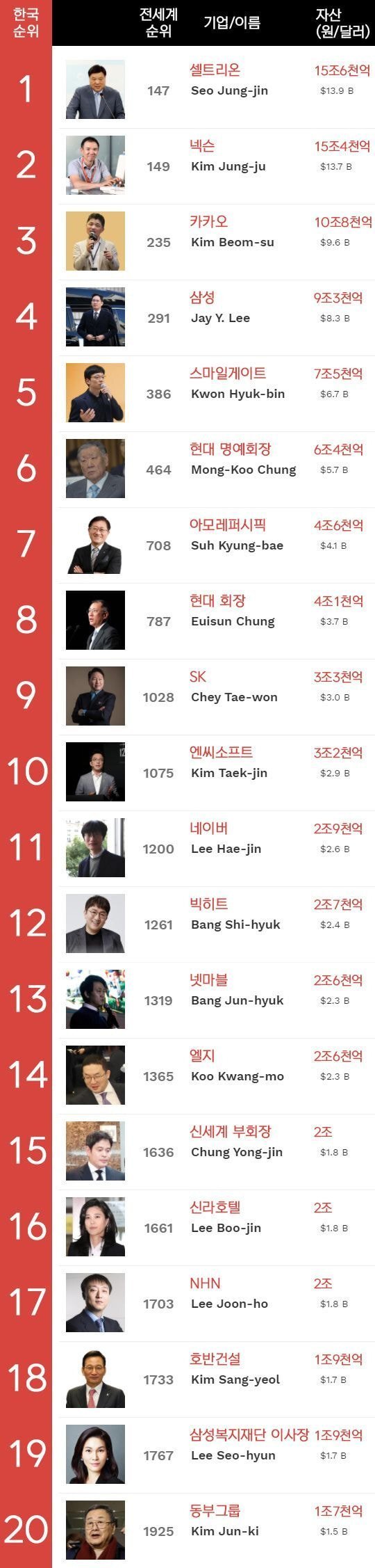 2020년 대한민국 부자 순위 20위.jpg - 소울워커 채널