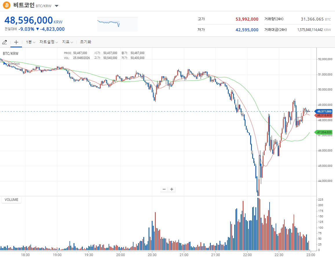 약혐)싱글벙글 비트코인 갤러리.jpg - 유렉카 채널