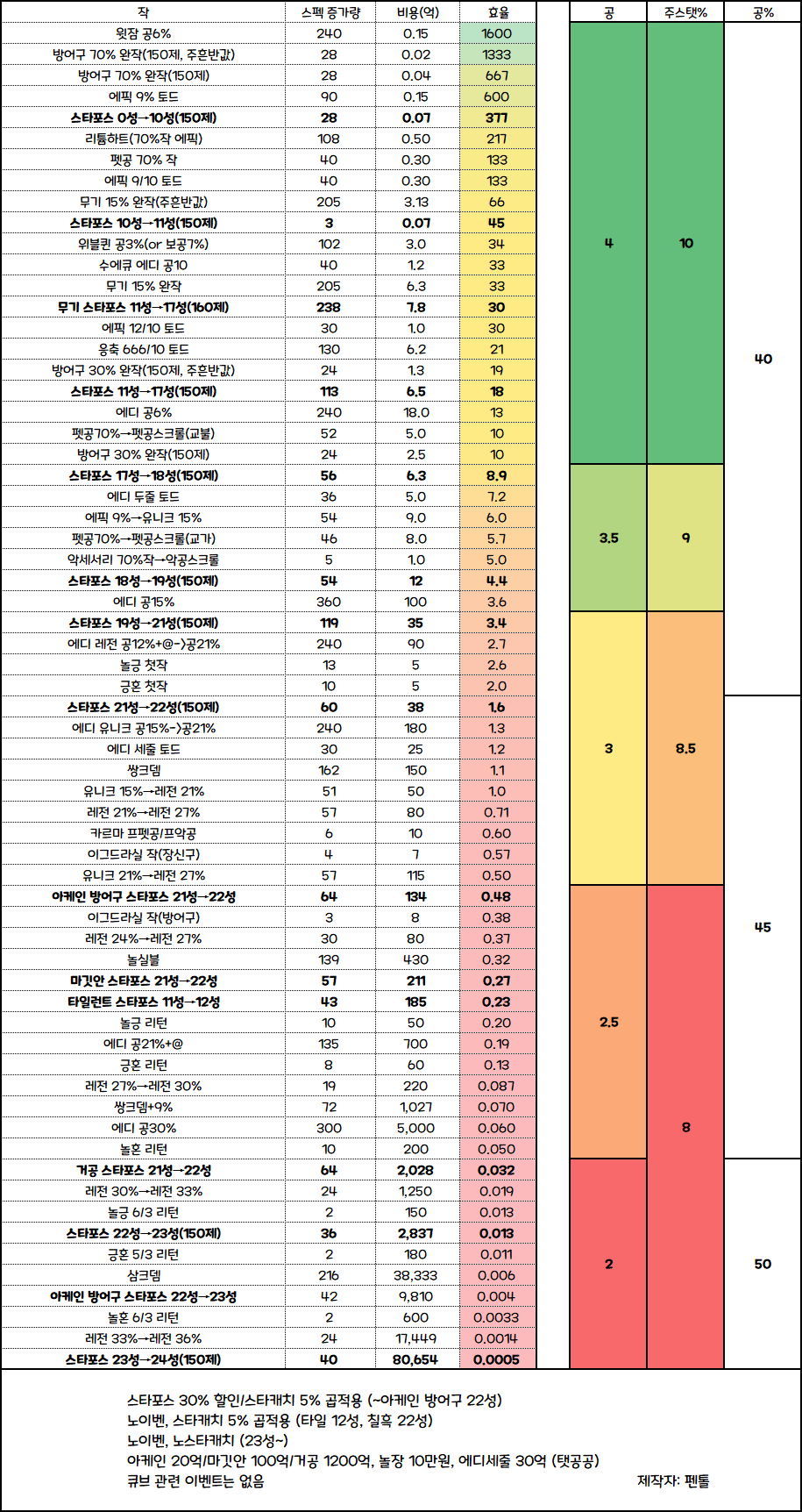 뉴비들은 꼭 봐야 하는 투자효율 표 - 메이플스토리 채널