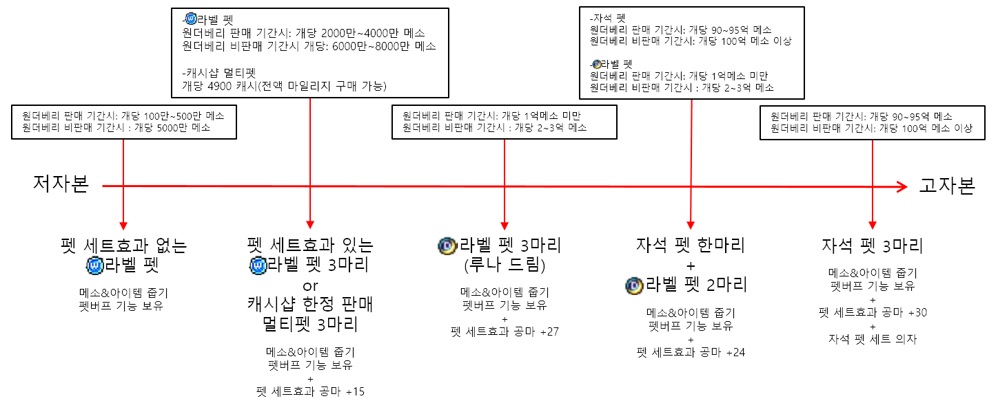 초 장문,스압주의)뉴비들을 위한 펫 관련 정보 및 펫세팅 가이드 - 메이플스토리 채널