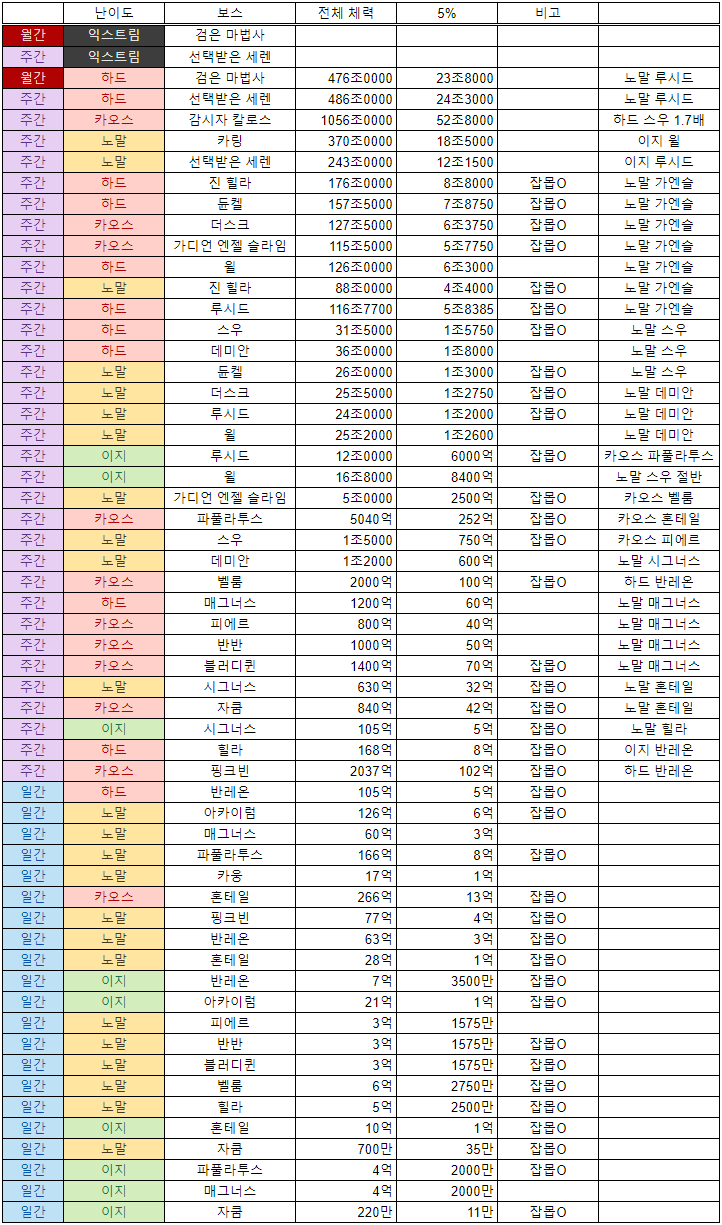 뉴비용? 숙제 공략 + 도움될만한 공략 및 링크 모음 - 메이플스토리 채널