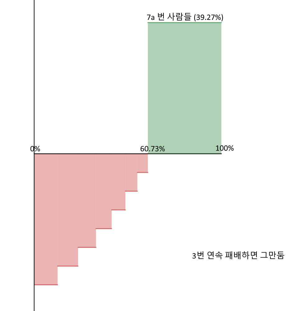 마틴게일법 설명할테니 정신차리자 - 라이브 온도계