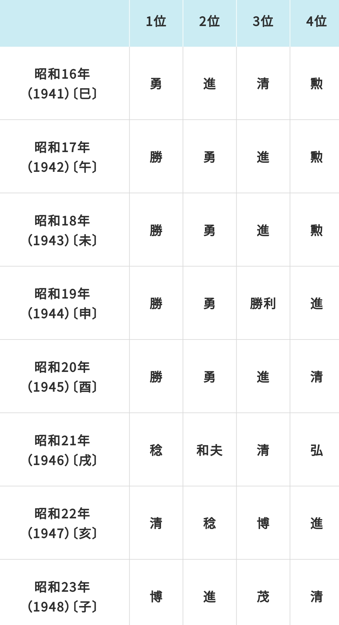 시대별 일본 남자 이름 인기 순위 - 도시·지리 채널
