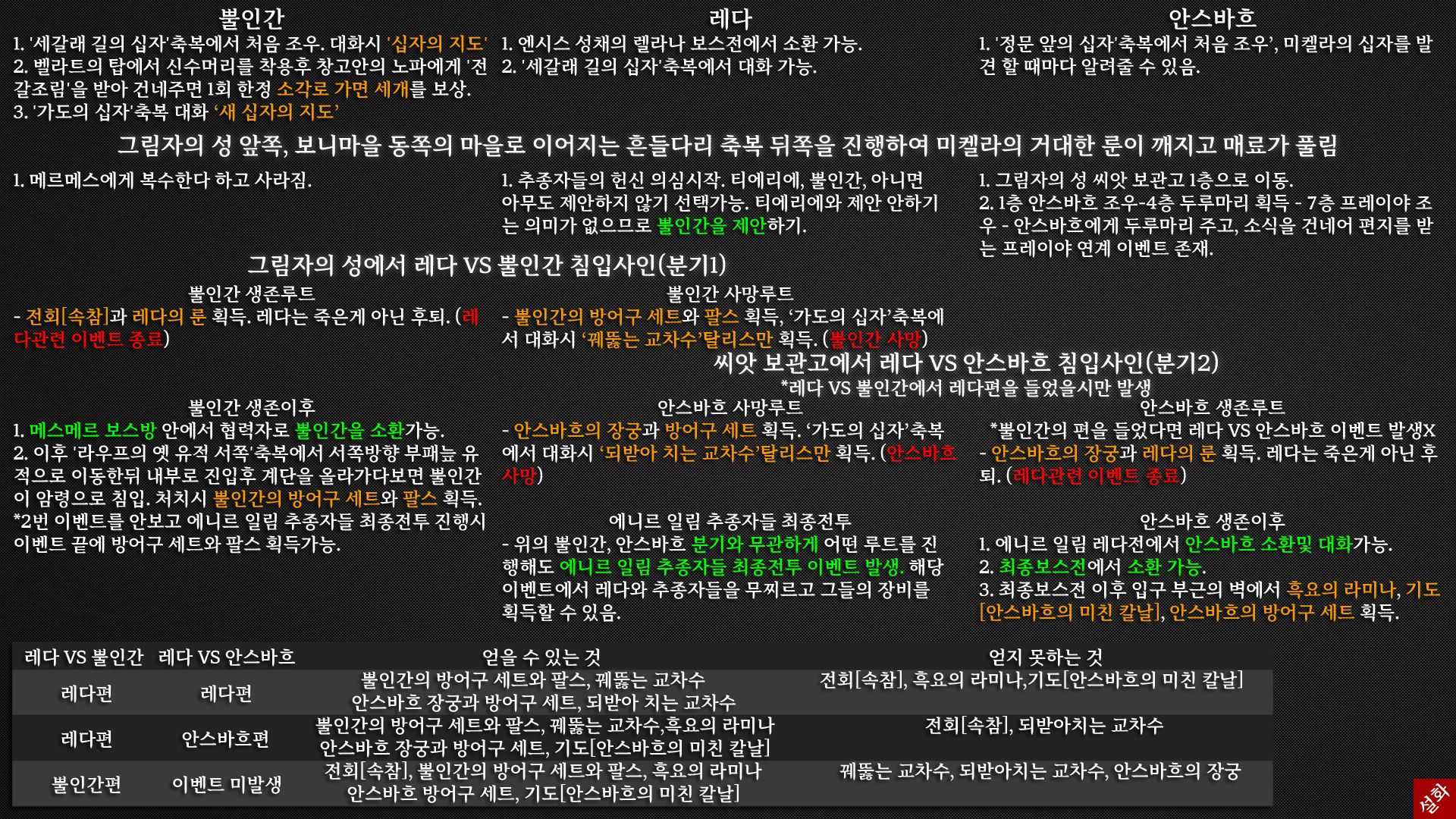 ✨ [엘든링 모든 NPC 이벤트+진행순서에 따른 이벤트] - 프롬 소프트웨어 채널