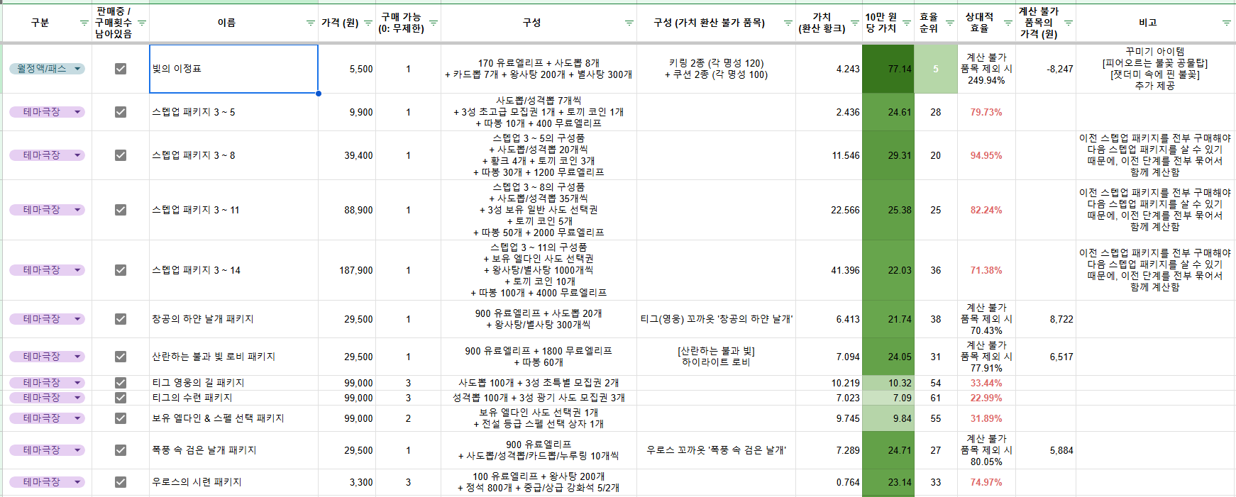 2주년 패키지 효율 + 에피드가 제시한 BM에 대해 - 트릭컬 RE:VIVE 채널