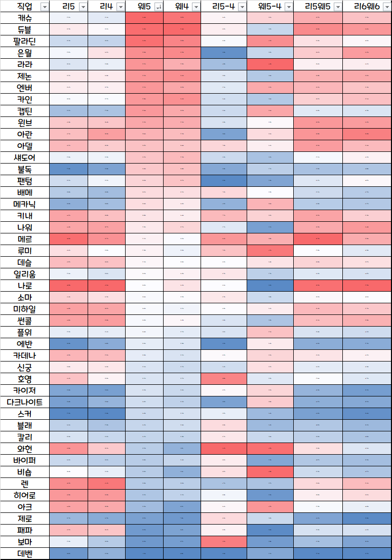 전직업 극딜 비중 순위(5렙 추가) - 메이플스토리 채널