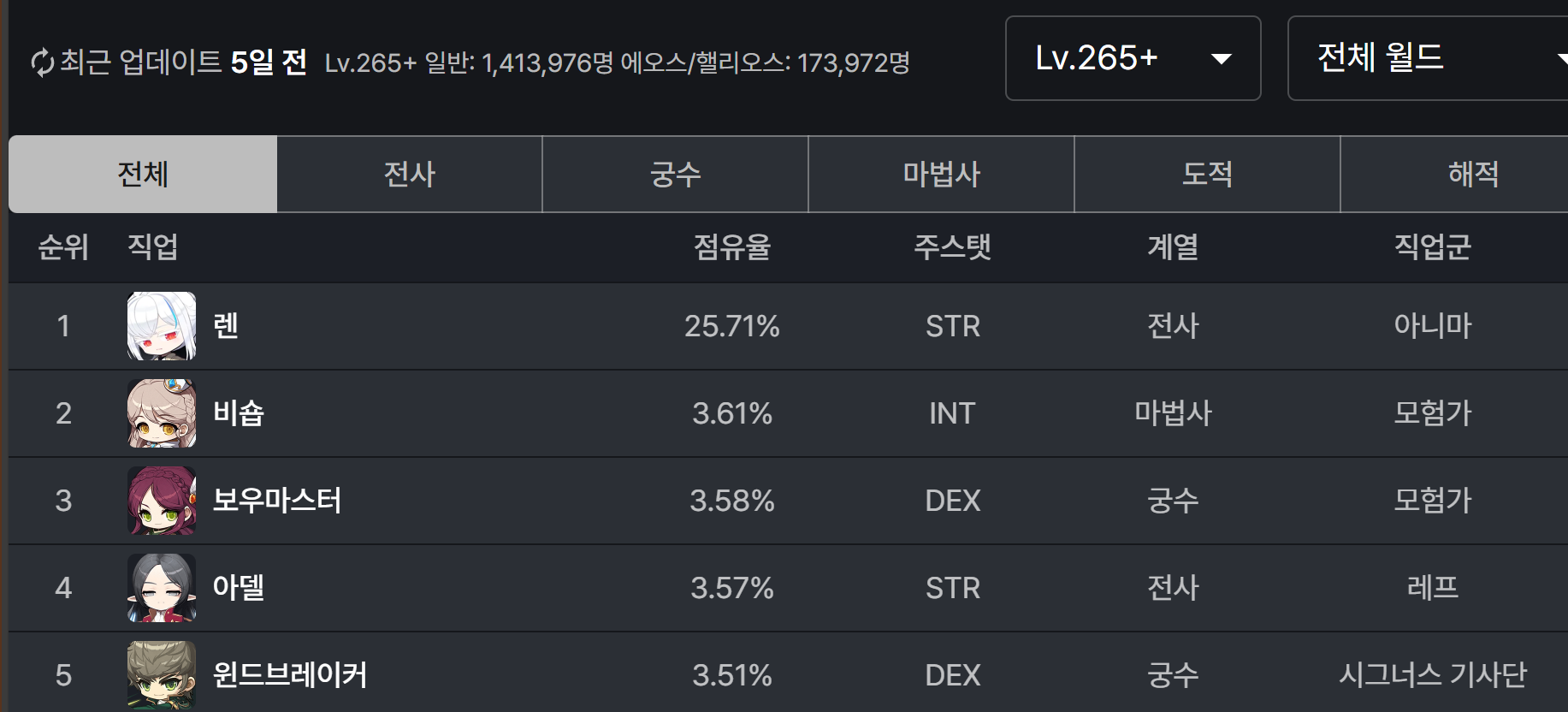 260이상 점유율 3위 와헌 - 메이플스토리 채널