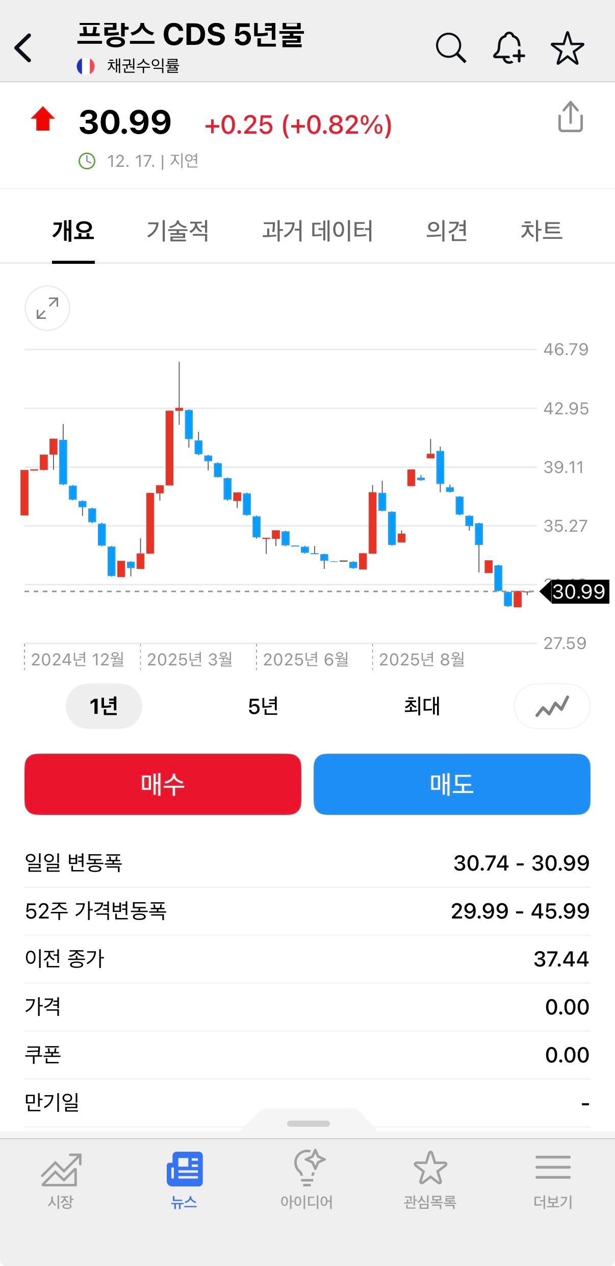 프랑스 CDS 프리미엄 정상화 고찰 - 주식 채널