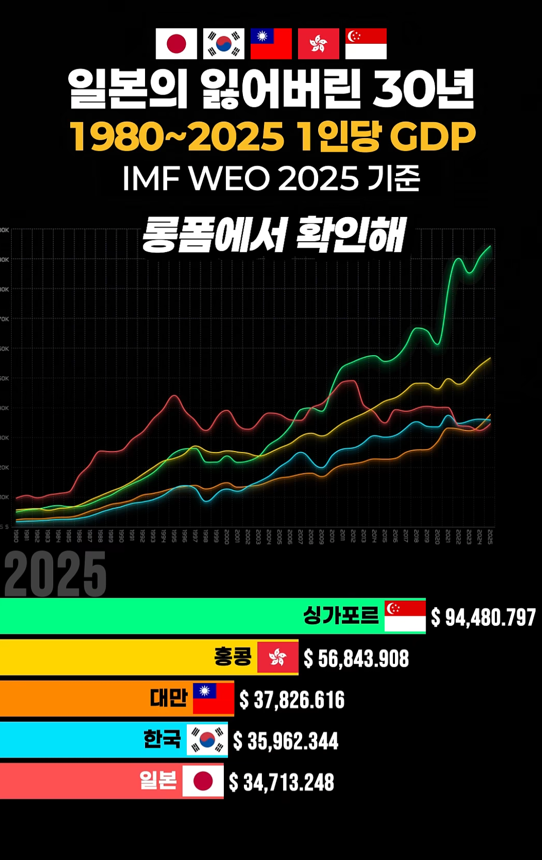 뭔가 코로나 이후로 선진국들 gdp가 뻥튀기된듯한 - 도시·지리 채널