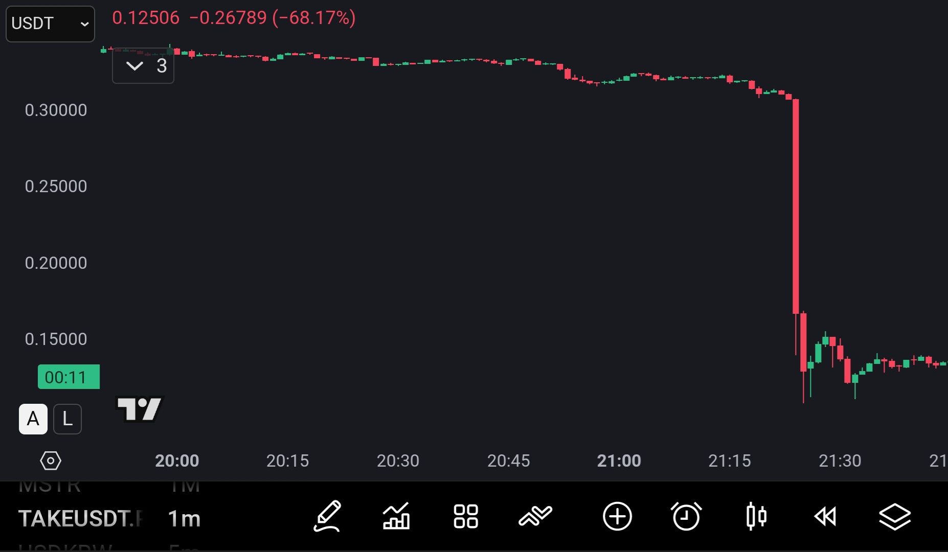 방금 나온 알트코인 설거지 하락 - 주식 채널