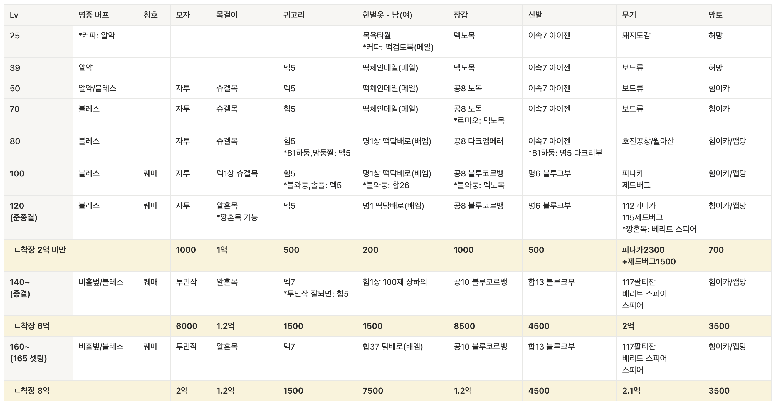 2026.01 올힘전사 명중컷 템셋팅 - 스피어맨,용기사,다크나이트 - 메이플랜드 채널