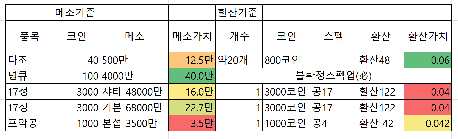 뉴비 챌섭코인 계산해봤는데도 답이 안보여서 질문좀..! - 메이플스토리 채널