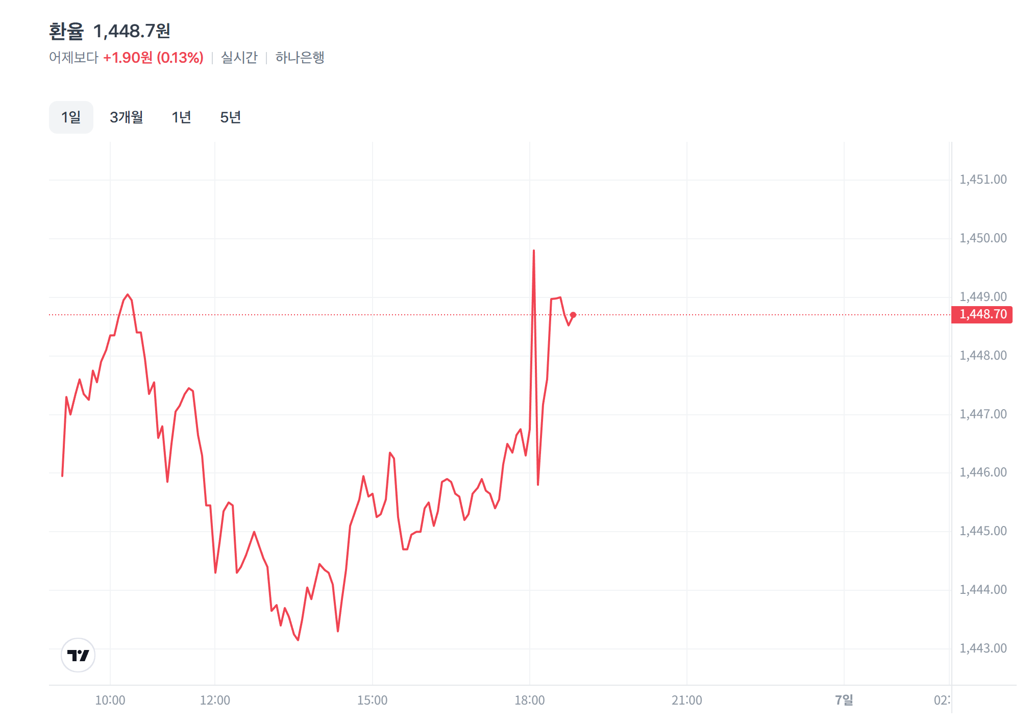 환율 그래프 모양 보면 진짜 ㅋㅋㅋ 노력이 느껴지긴함 - 주식 채널