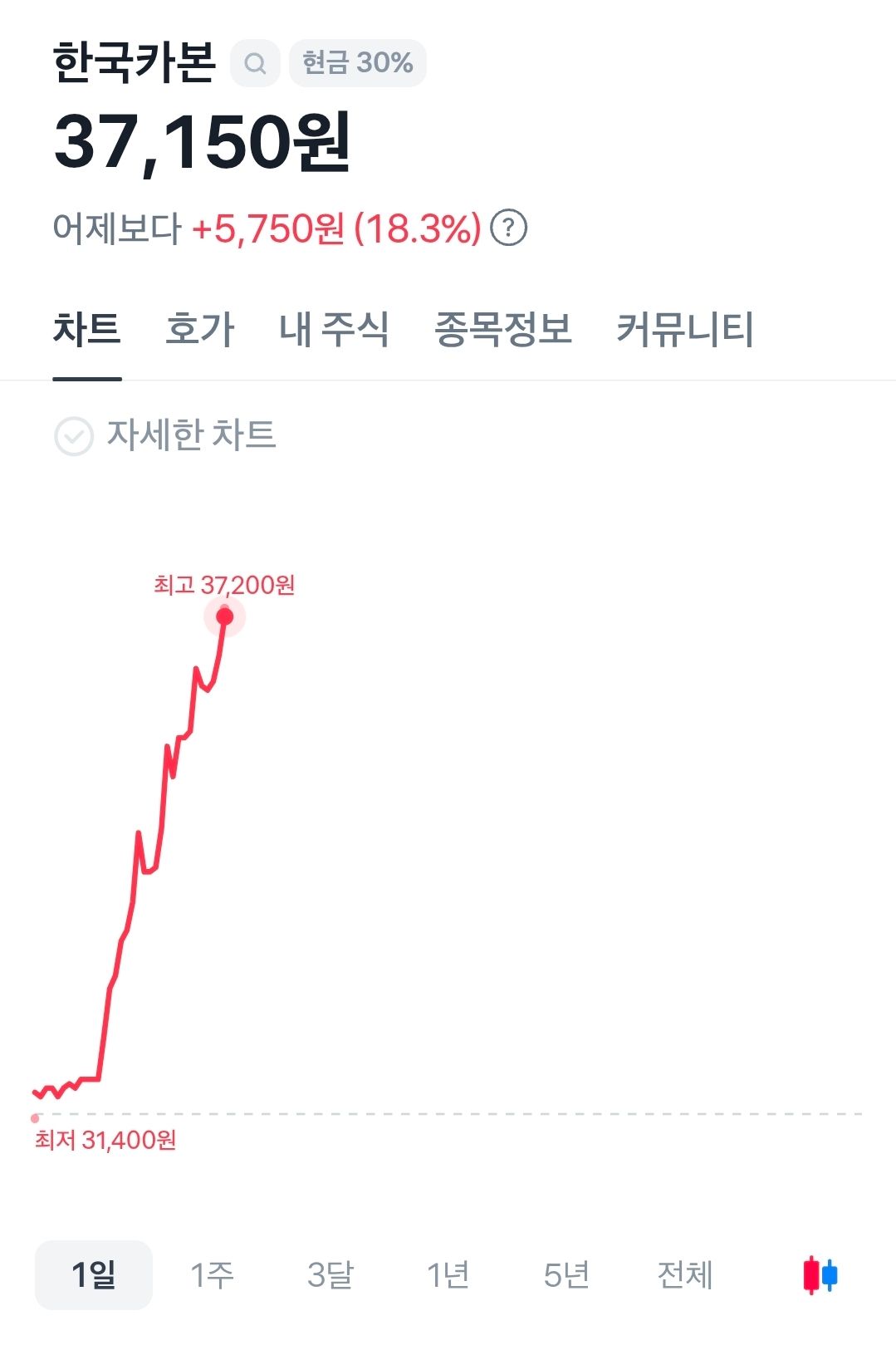 한국카본 역3주석 돌파;; - 주식 채널