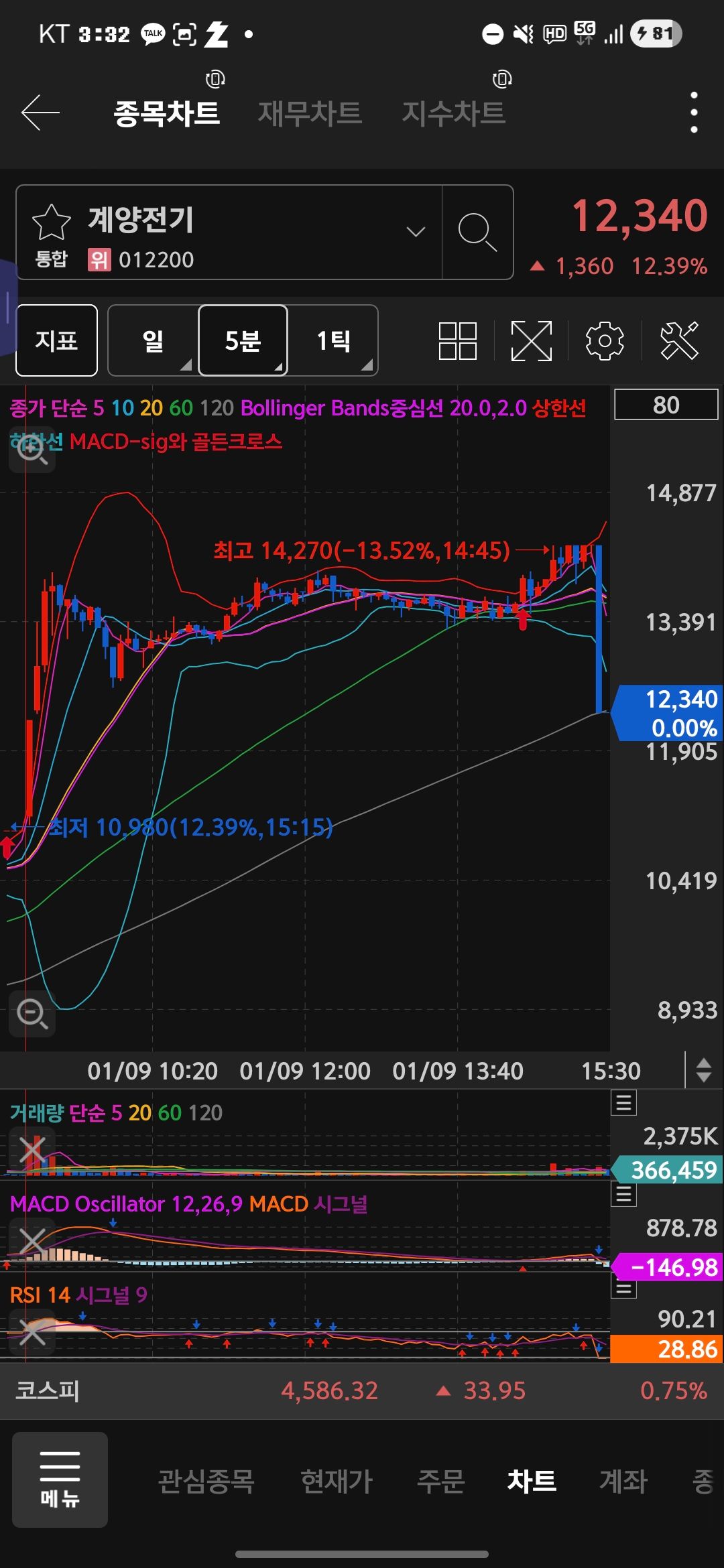 계양전기 떡락ㄷㄷ - 주식 채널