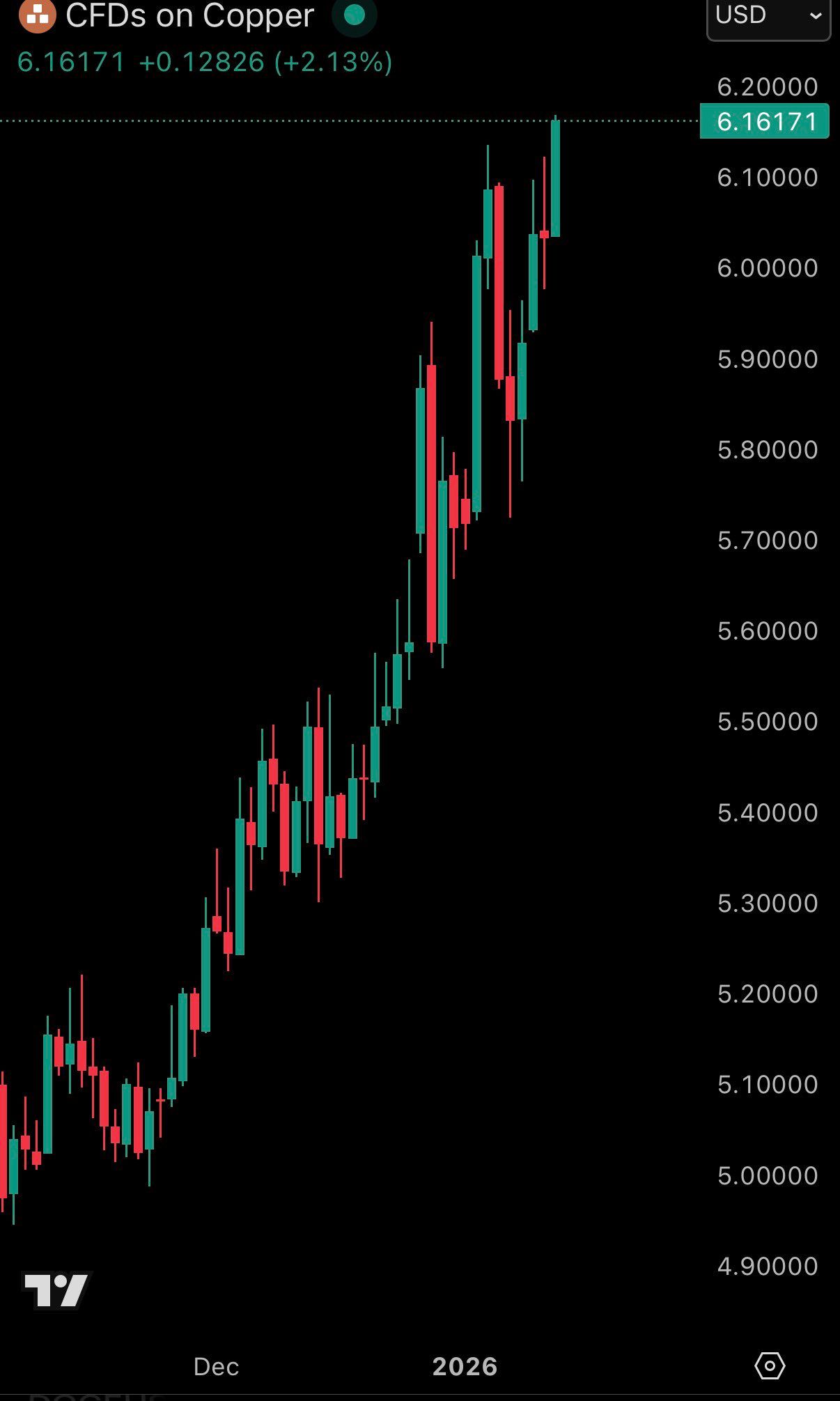 🚀 구리 가격 역대 최고치 경신 및 6개월간 40퍼센트 급등 - 주식 채널