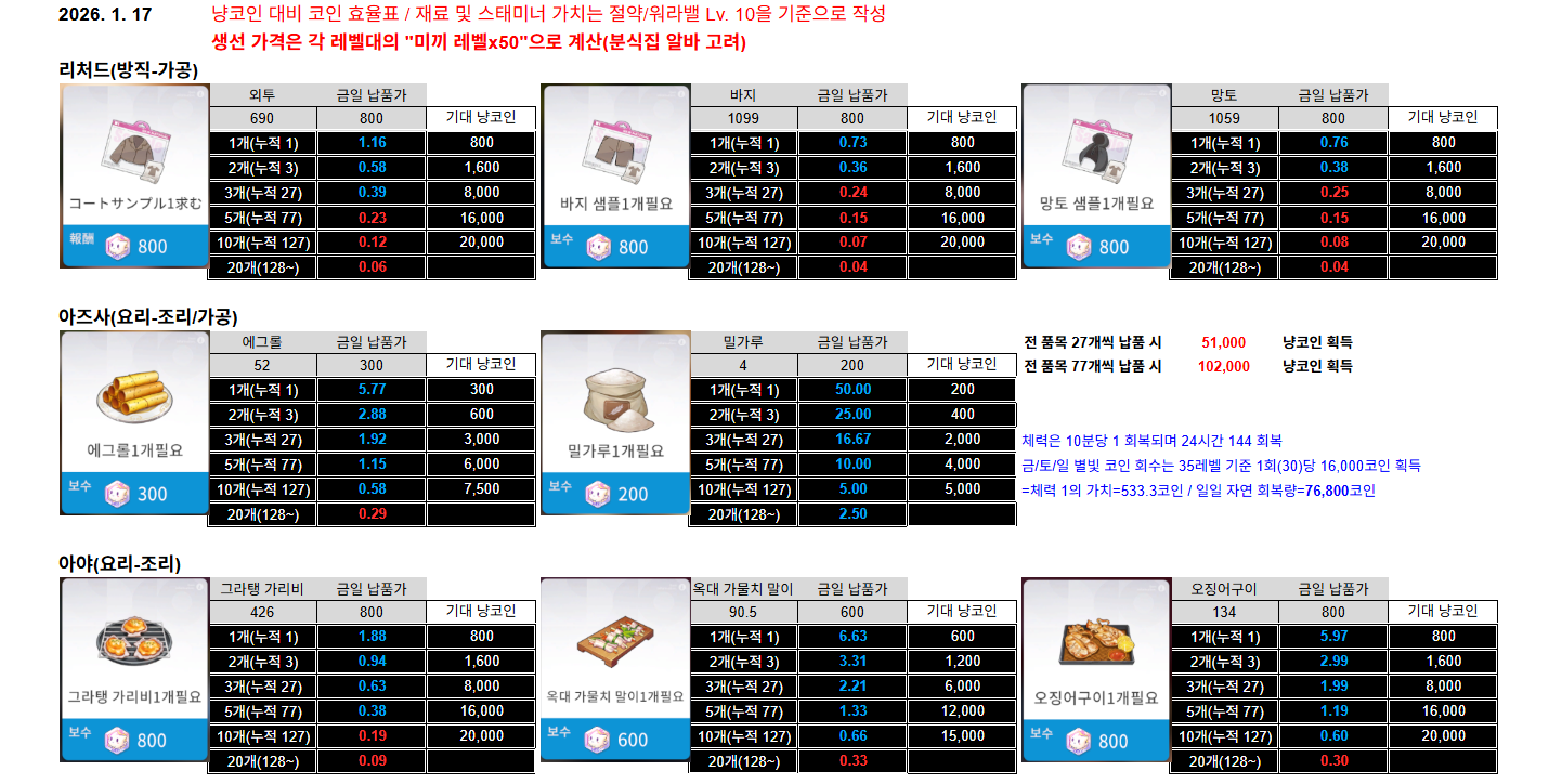 1/17 일일 아르바이트 냥코인 효율 - 개념글 모음