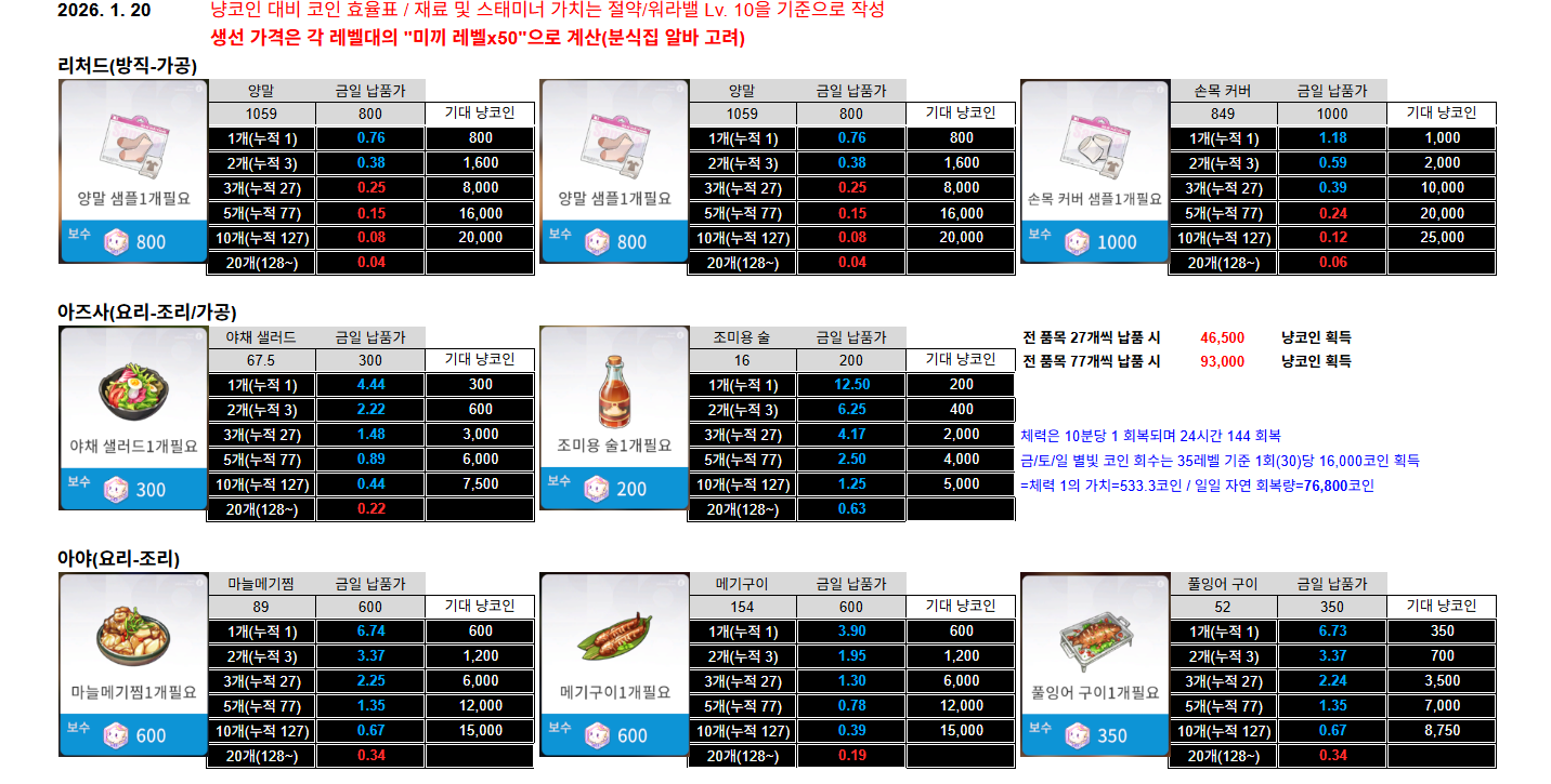 1/20 일일 아르바이트 냥코인 효율 - 오버필드 채널