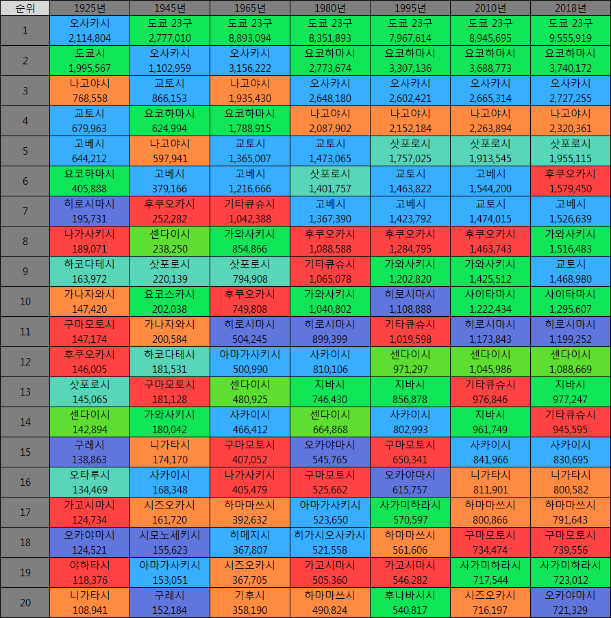 한일 도시인구 추이 - 도시·지리 채널