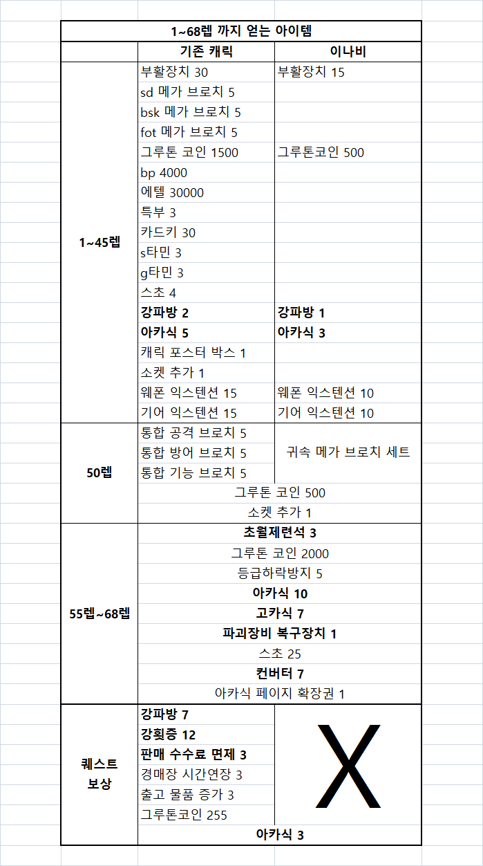 1~68렙 까지 기존캐릭 / 이나비가 얻는 보상 정리 - 소울워커 채널