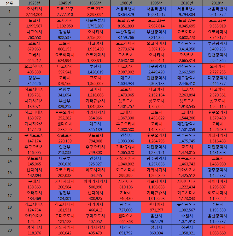 한일 도시인구 추이 - 도시·지리 채널